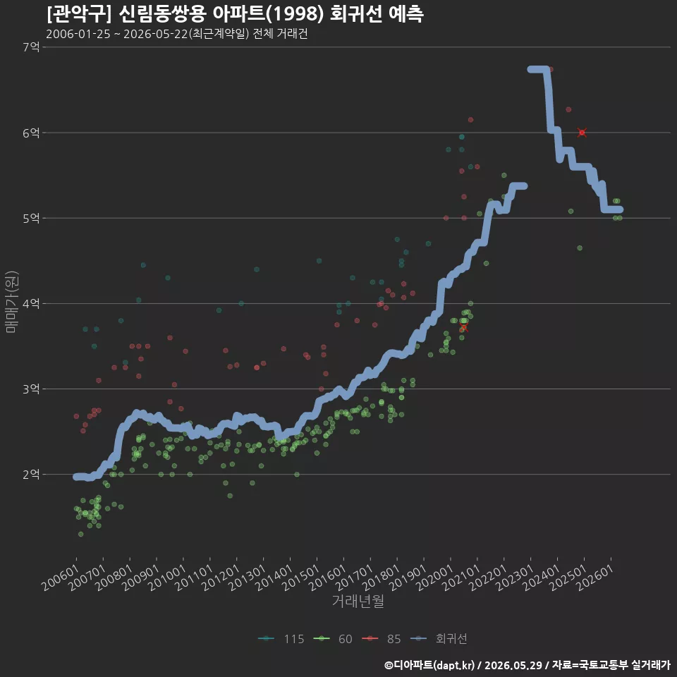 [관악구] 신림동쌍용 아파트(1998) 회귀선 예측