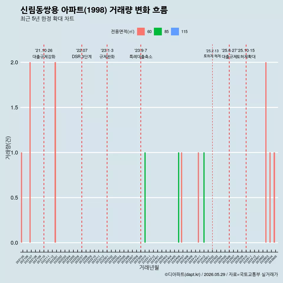 신림동쌍용 아파트(1998) 거래량 변화 흐름