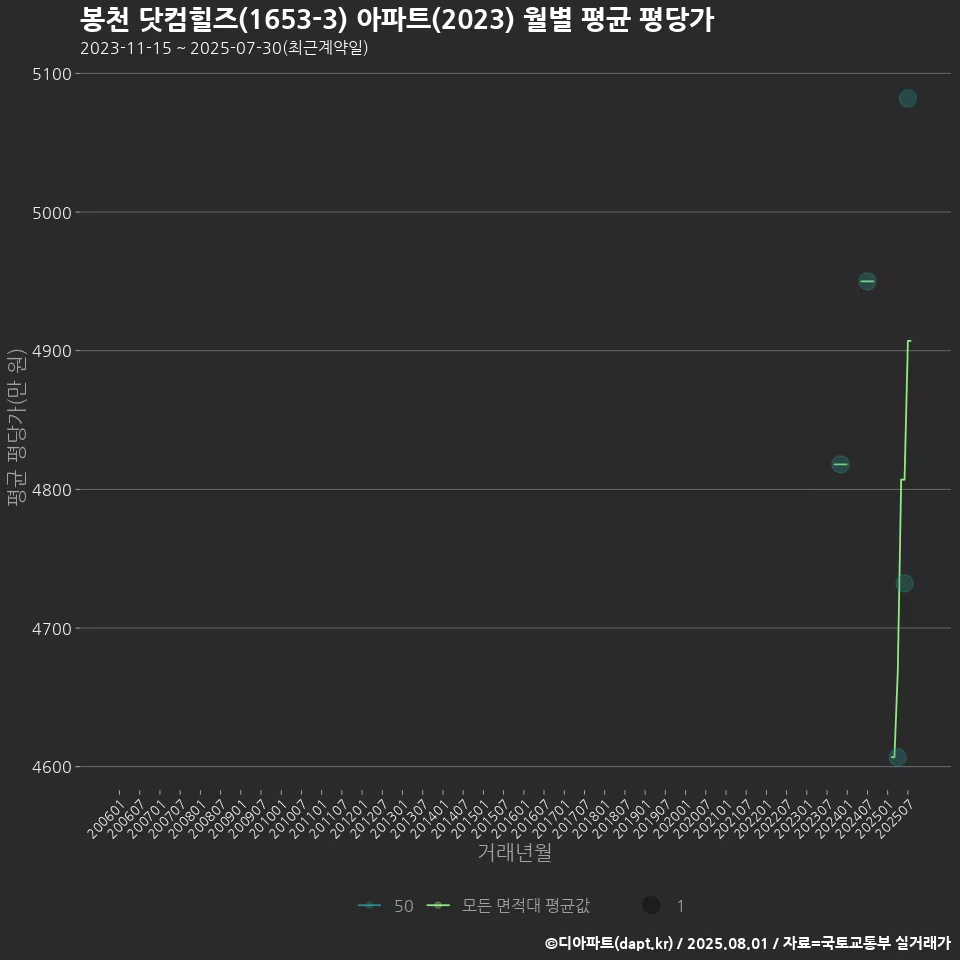 봉천 닷컴힐즈(1653-3) 아파트(2023) 월별 평균 평당가