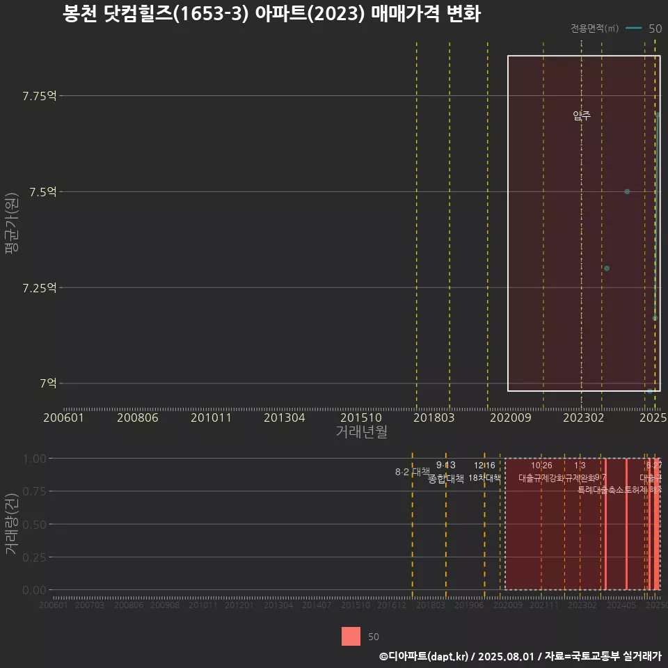 봉천 닷컴힐즈(1653-3) 아파트(2023) 매매가격 변화