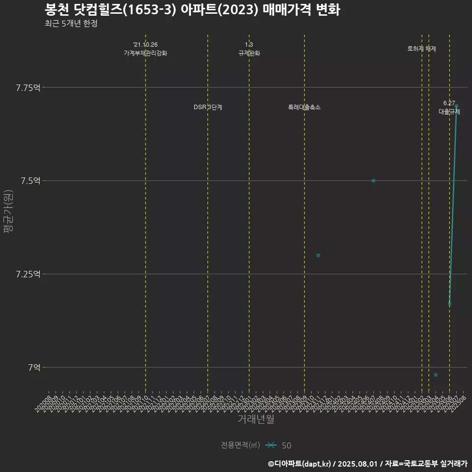 봉천 닷컴힐즈(1653-3) 아파트(2023) 매매가격 변화