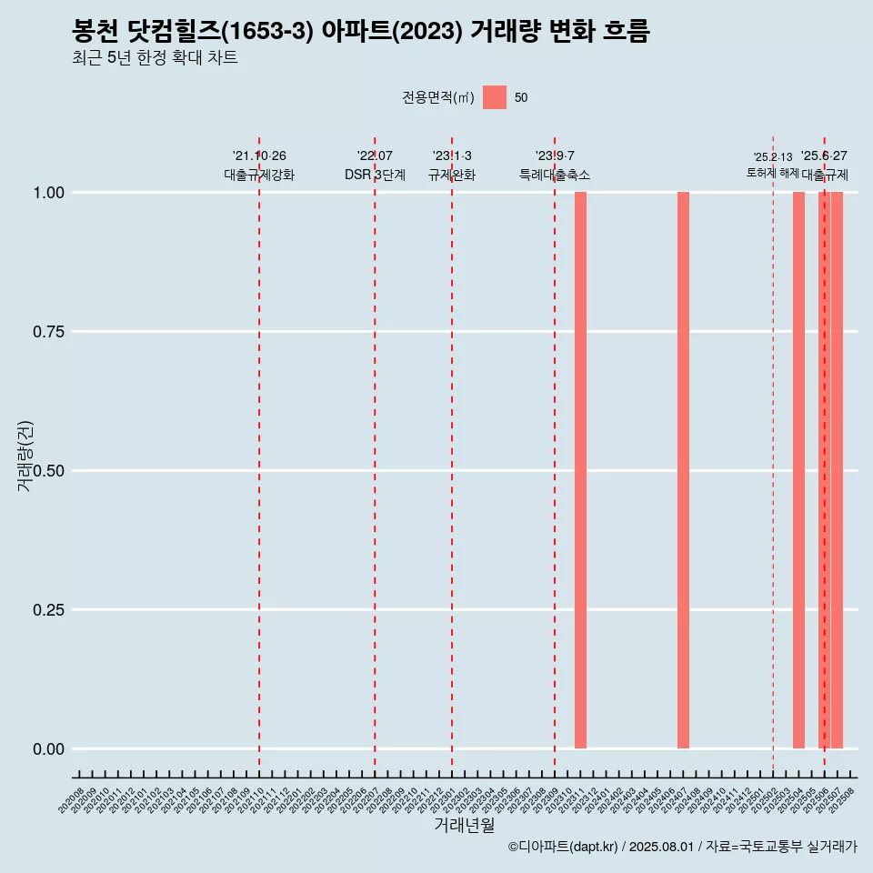 봉천 닷컴힐즈(1653-3) 아파트(2023) 거래량 변화 흐름
