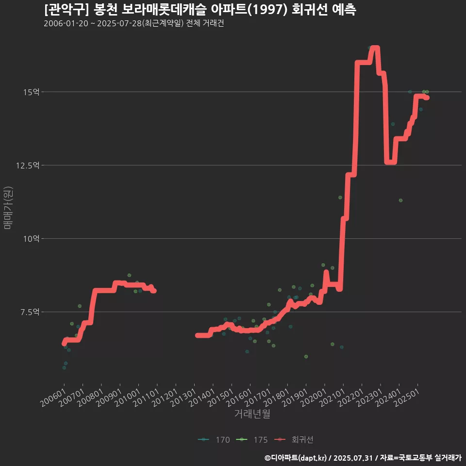 [관악구] 봉천 보라매롯데캐슬 아파트(1997) 회귀선 예측