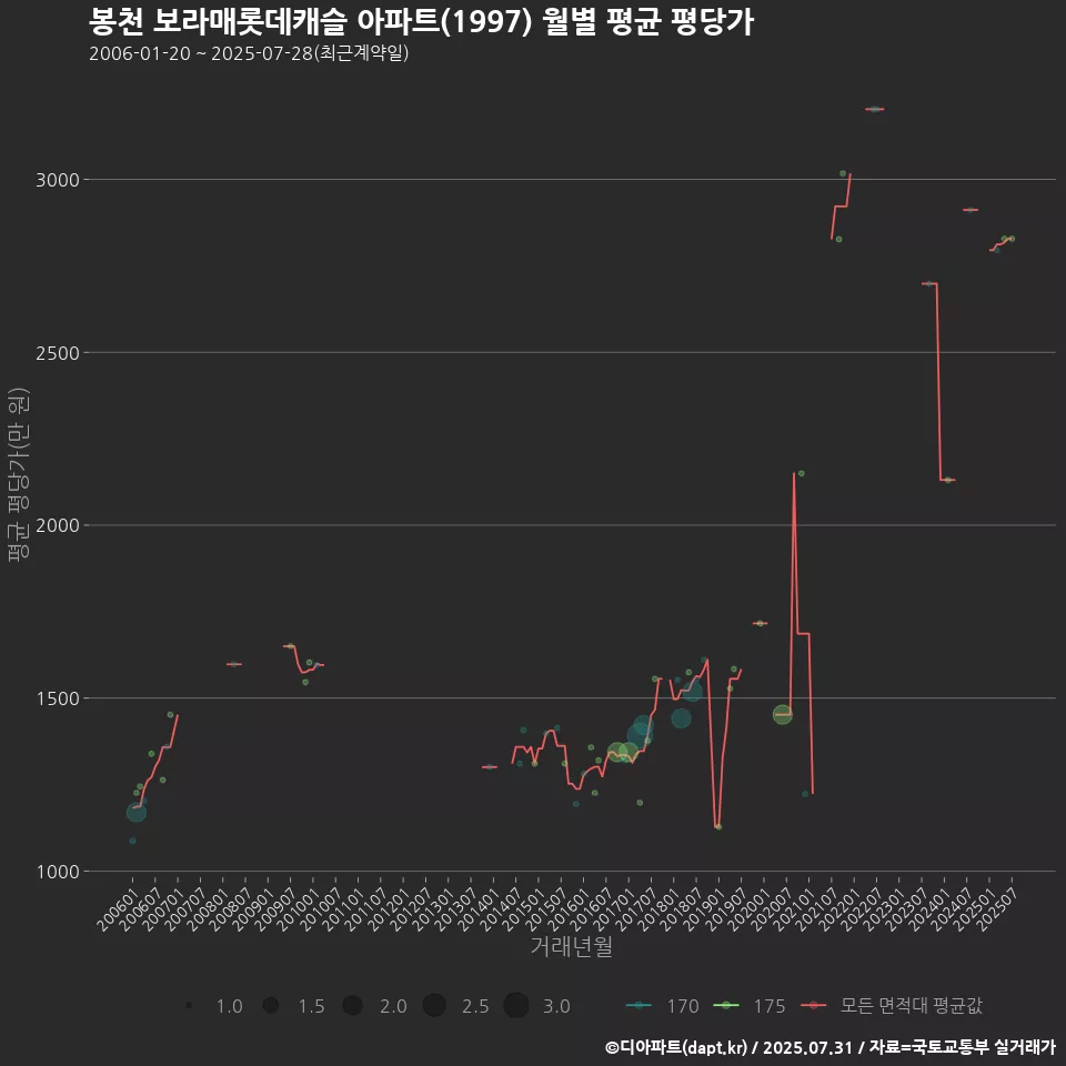봉천 보라매롯데캐슬 아파트(1997) 월별 평균 평당가