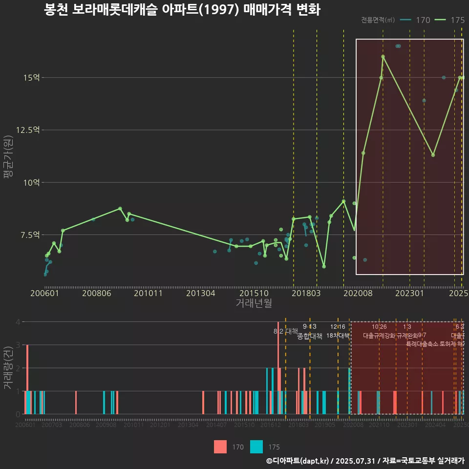 봉천 보라매롯데캐슬 아파트(1997) 매매가격 변화