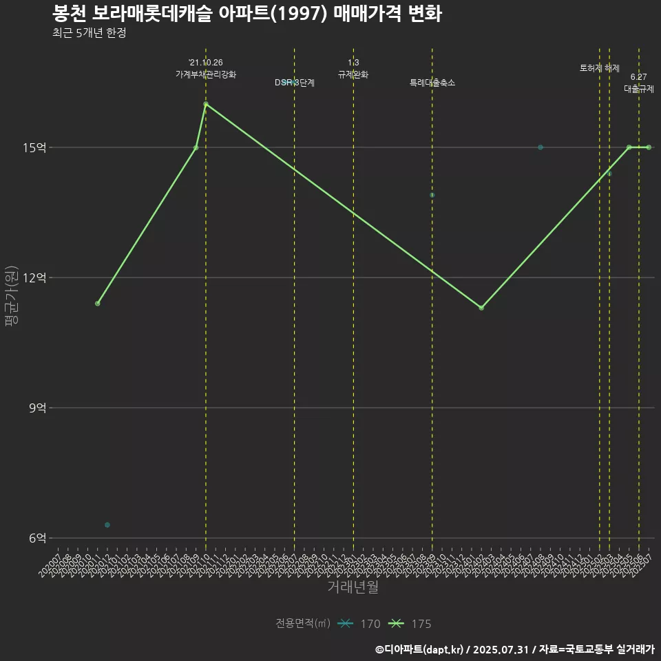 봉천 보라매롯데캐슬 아파트(1997) 매매가격 변화