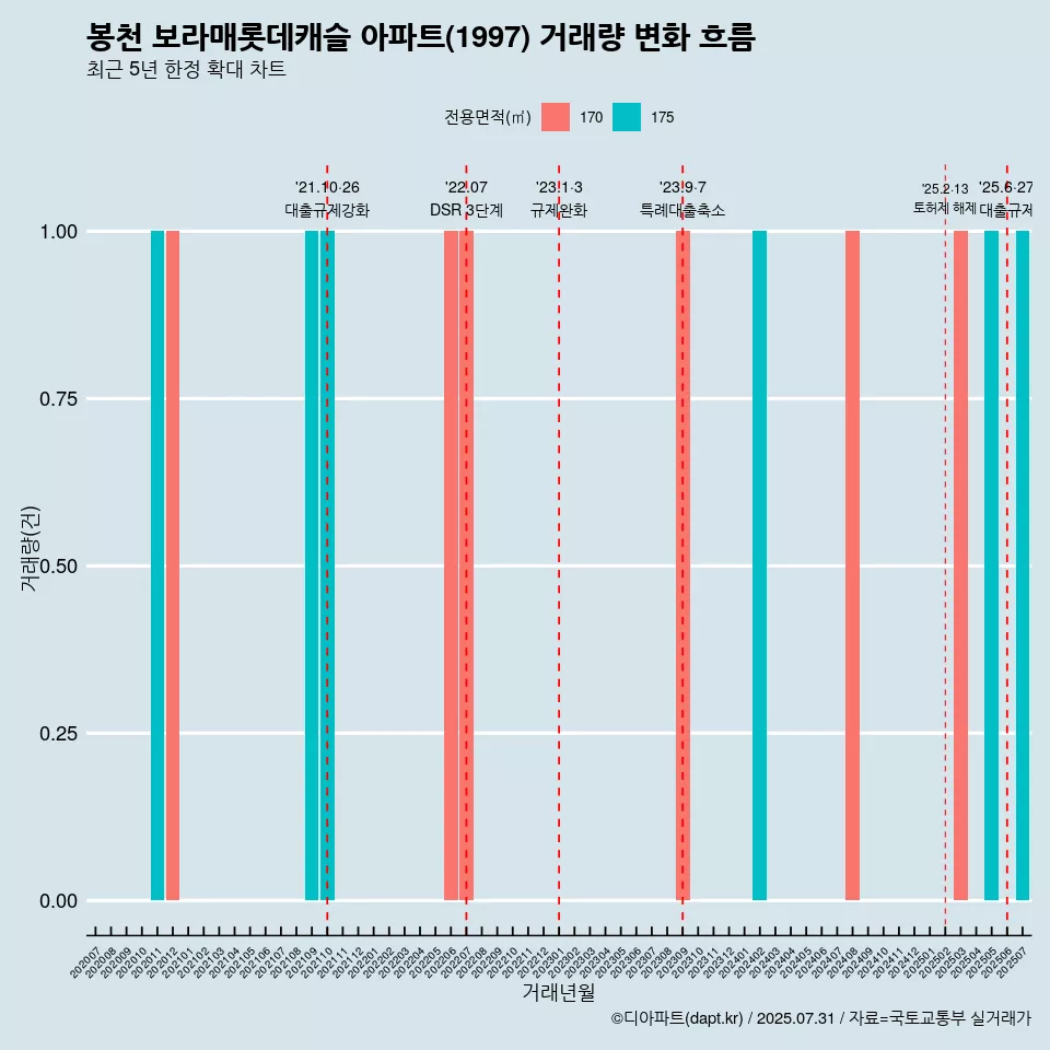 봉천 보라매롯데캐슬 아파트(1997) 거래량 변화 흐름