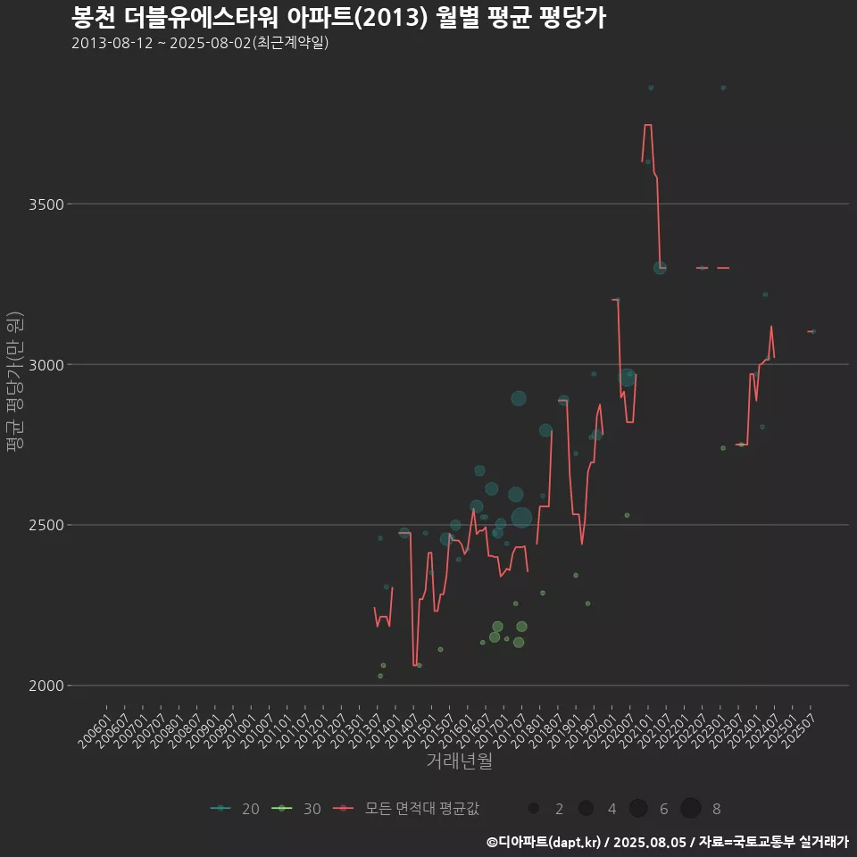 봉천 더블유에스타워 아파트(2013) 월별 평균 평당가