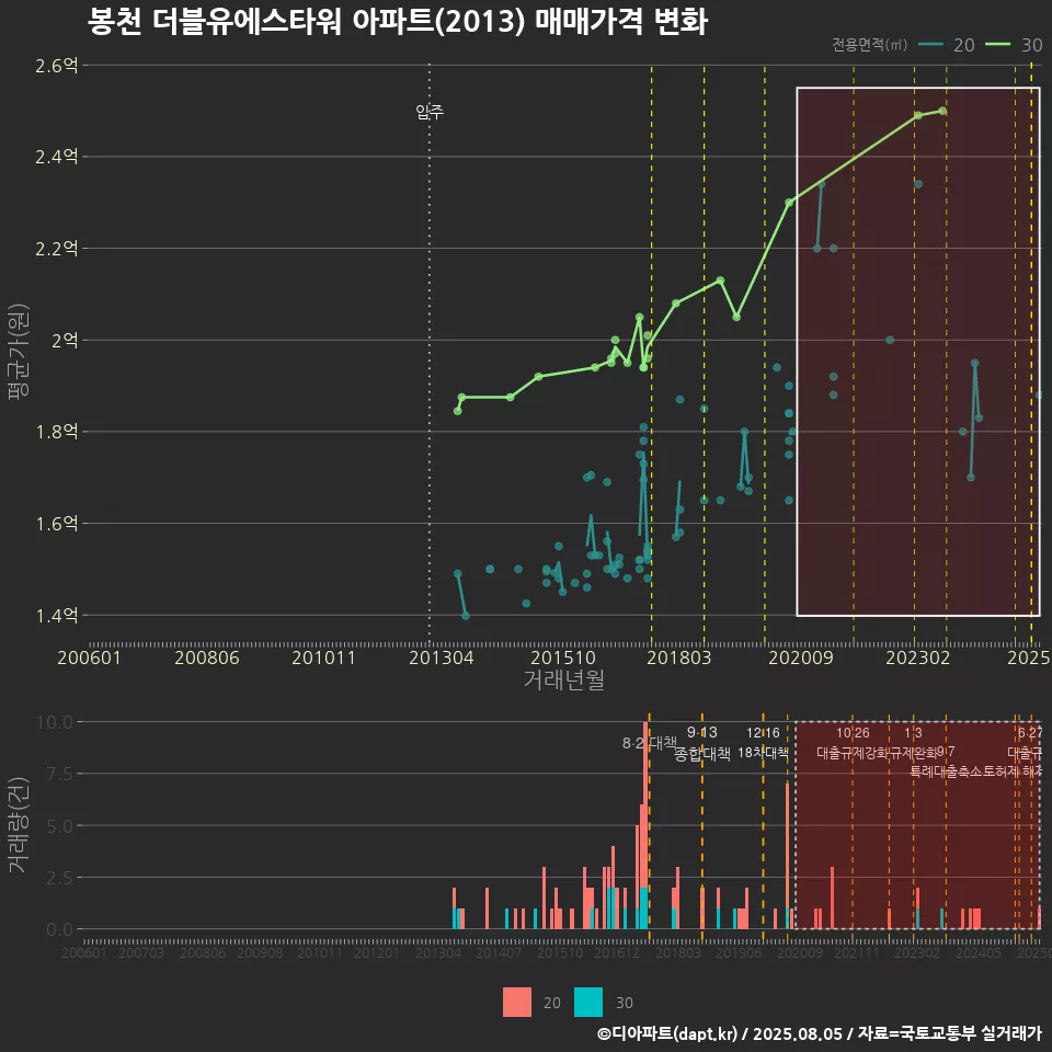 봉천 더블유에스타워 아파트(2013) 매매가격 변화
