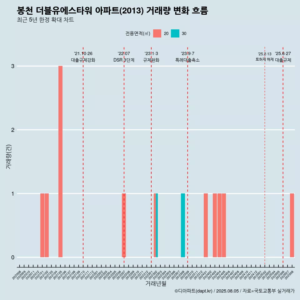 봉천 더블유에스타워 아파트(2013) 거래량 변화 흐름