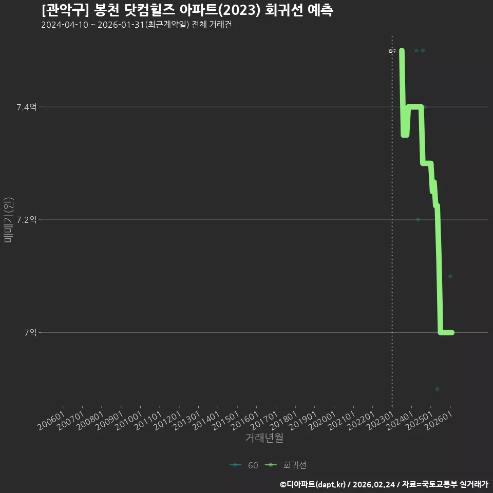 [관악구] 봉천 닷컴힐즈 아파트(2023) 회귀선 예측