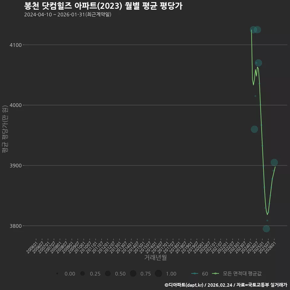 봉천 닷컴힐즈 아파트(2023) 월별 평균 평당가