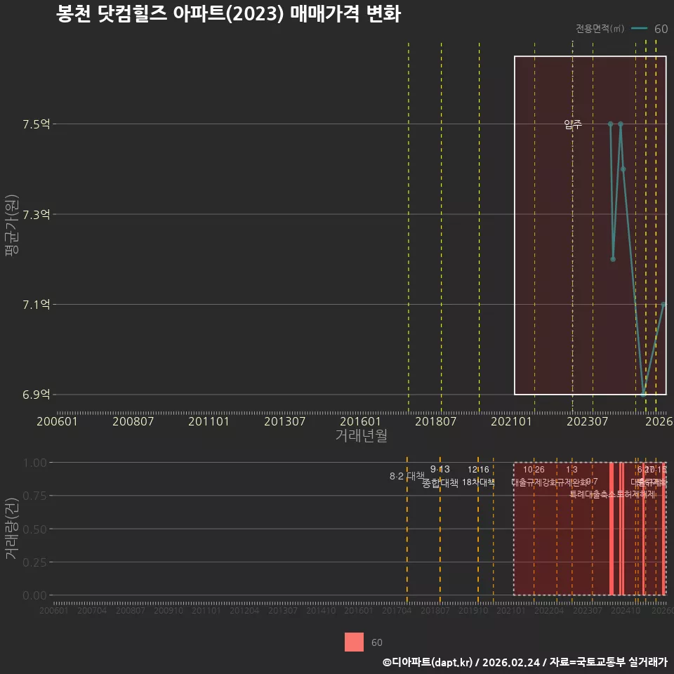 봉천 닷컴힐즈 아파트(2023) 매매가격 변화