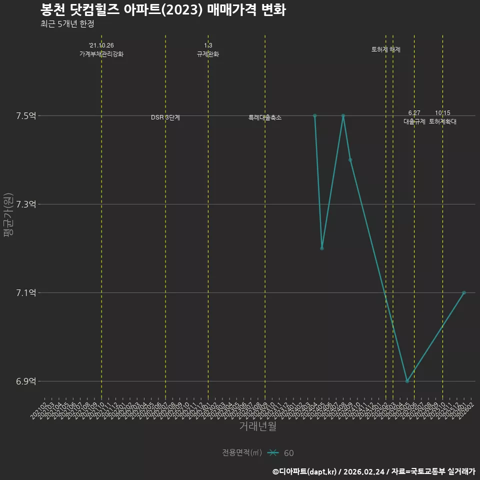 봉천 닷컴힐즈 아파트(2023) 매매가격 변화