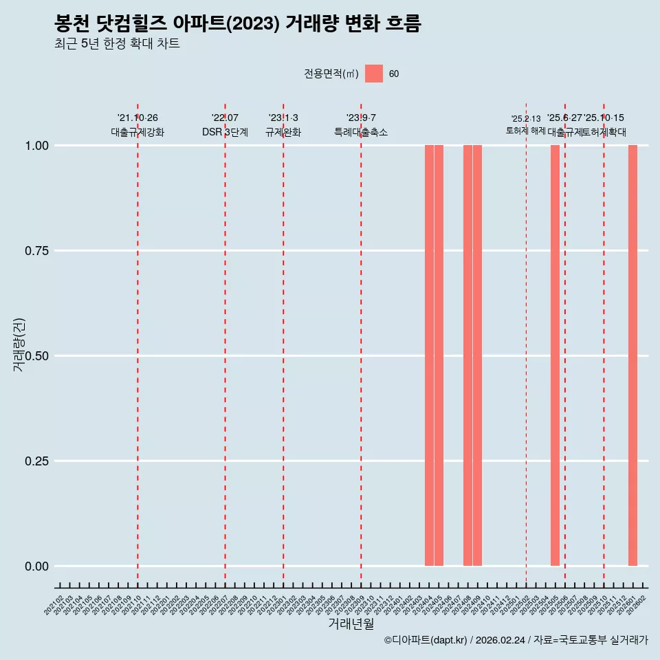 봉천 닷컴힐즈 아파트(2023) 거래량 변화 흐름