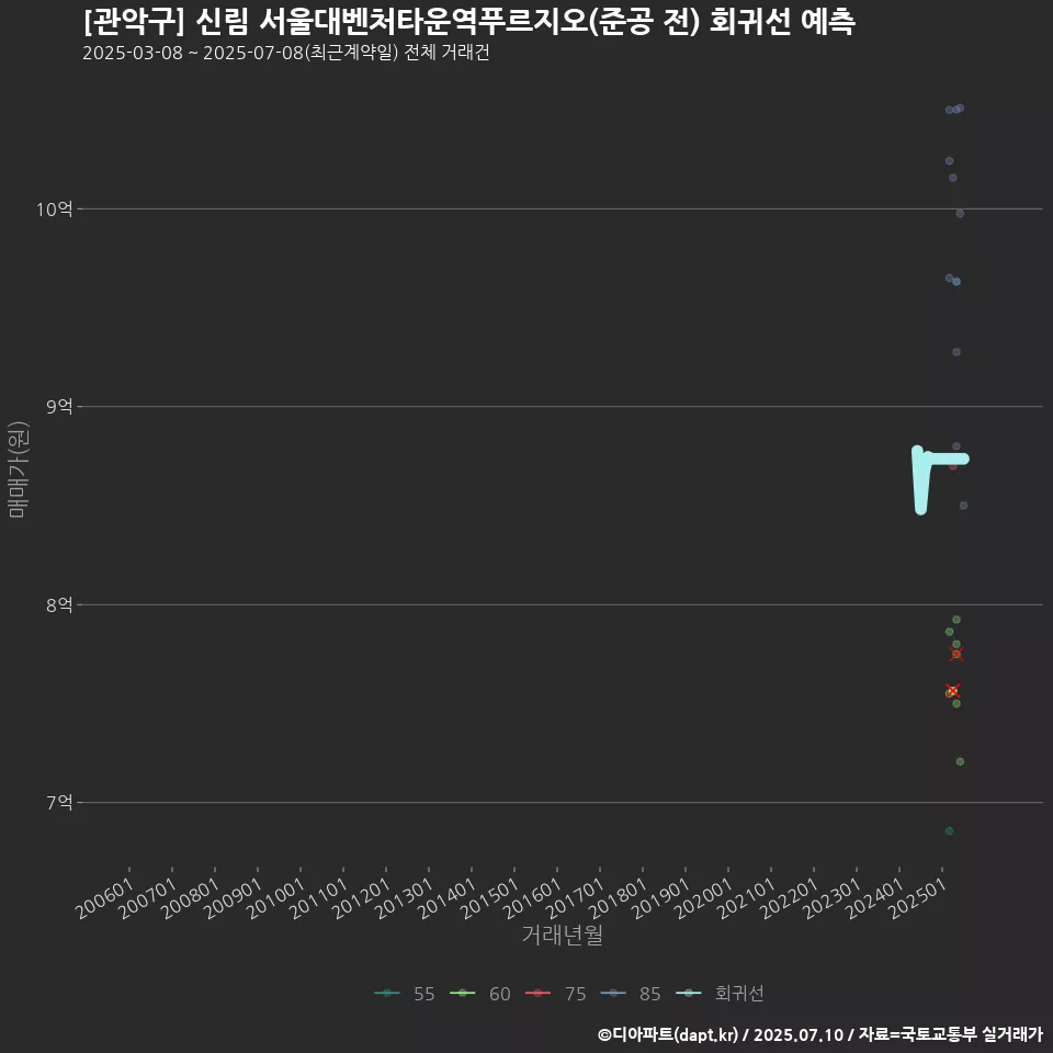 [관악구] 신림 서울대벤처타운역푸르지오(준공 전) 회귀선 예측
