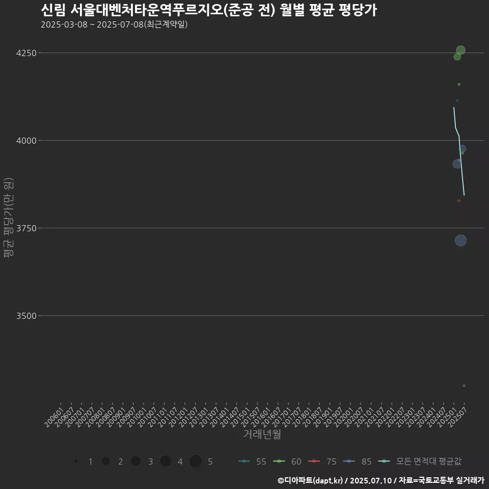 신림 서울대벤처타운역푸르지오(준공 전) 월별 평균 평당가