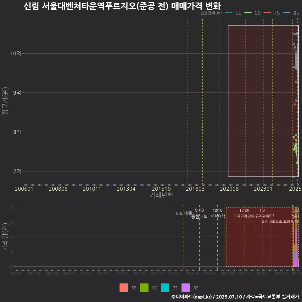 신림 서울대벤처타운역푸르지오(준공 전) 매매가격 변화