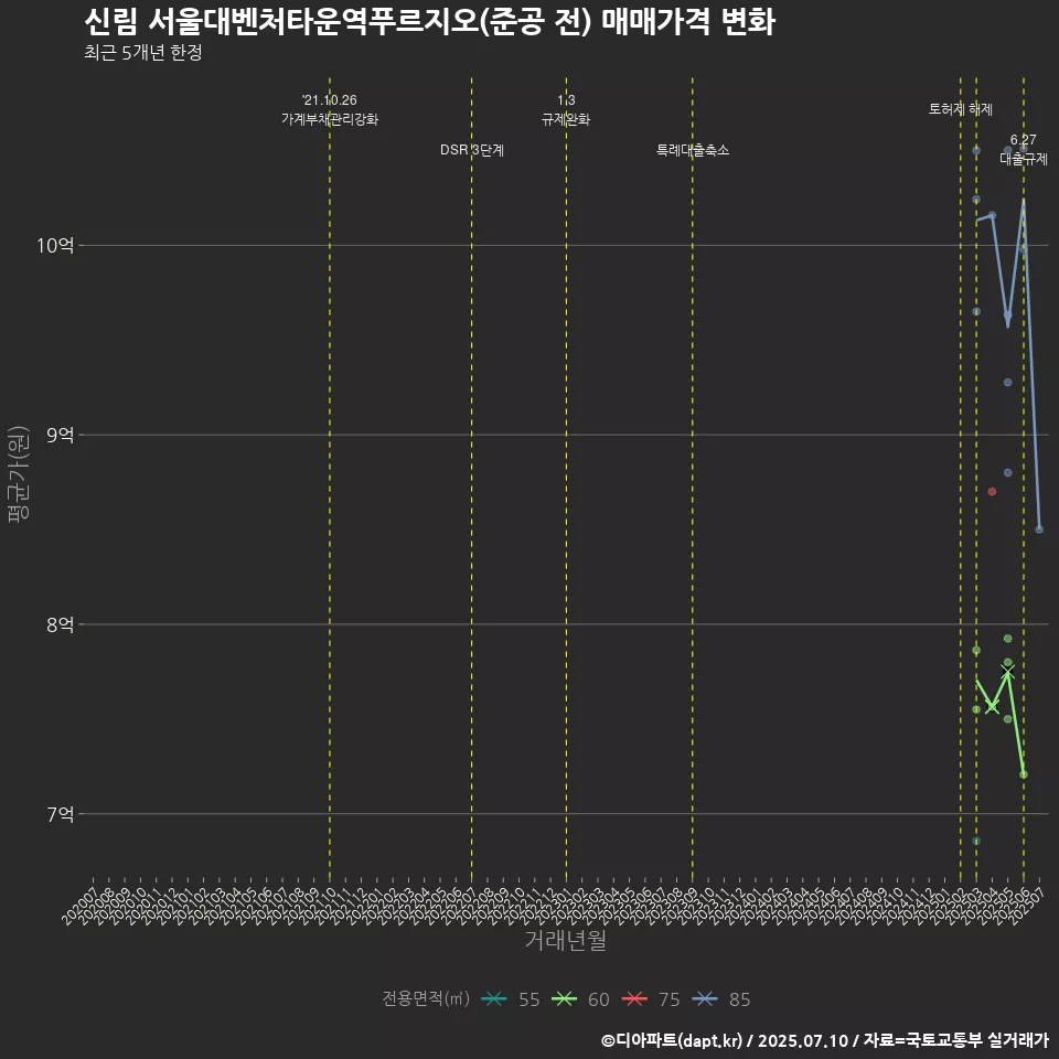 신림 서울대벤처타운역푸르지오(준공 전) 매매가격 변화