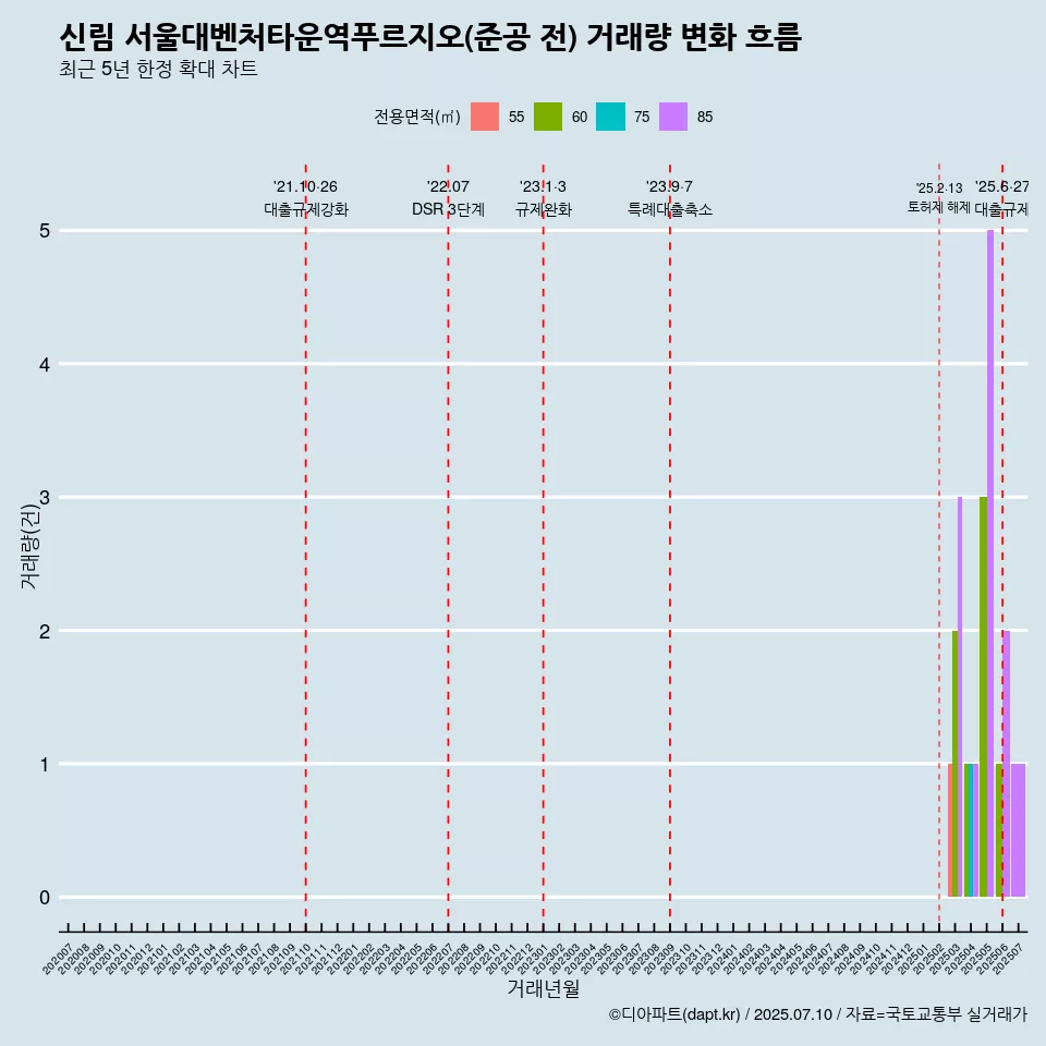 신림 서울대벤처타운역푸르지오(준공 전) 거래량 변화 흐름