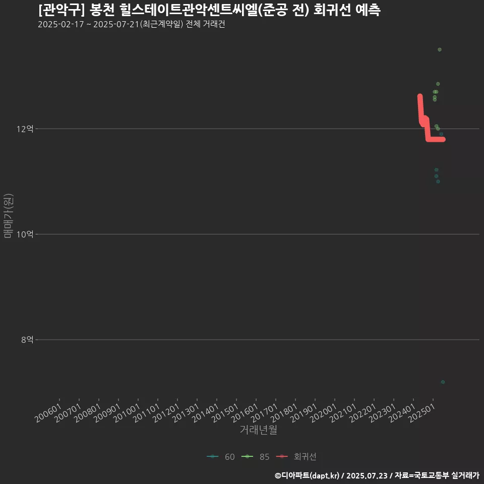 [관악구] 봉천 힐스테이트관악센트씨엘(준공 전) 회귀선 예측