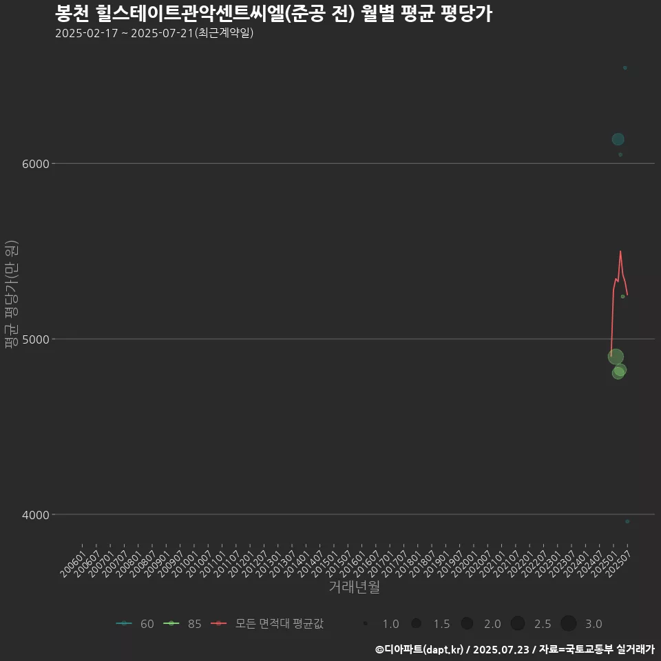 봉천 힐스테이트관악센트씨엘(준공 전) 월별 평균 평당가