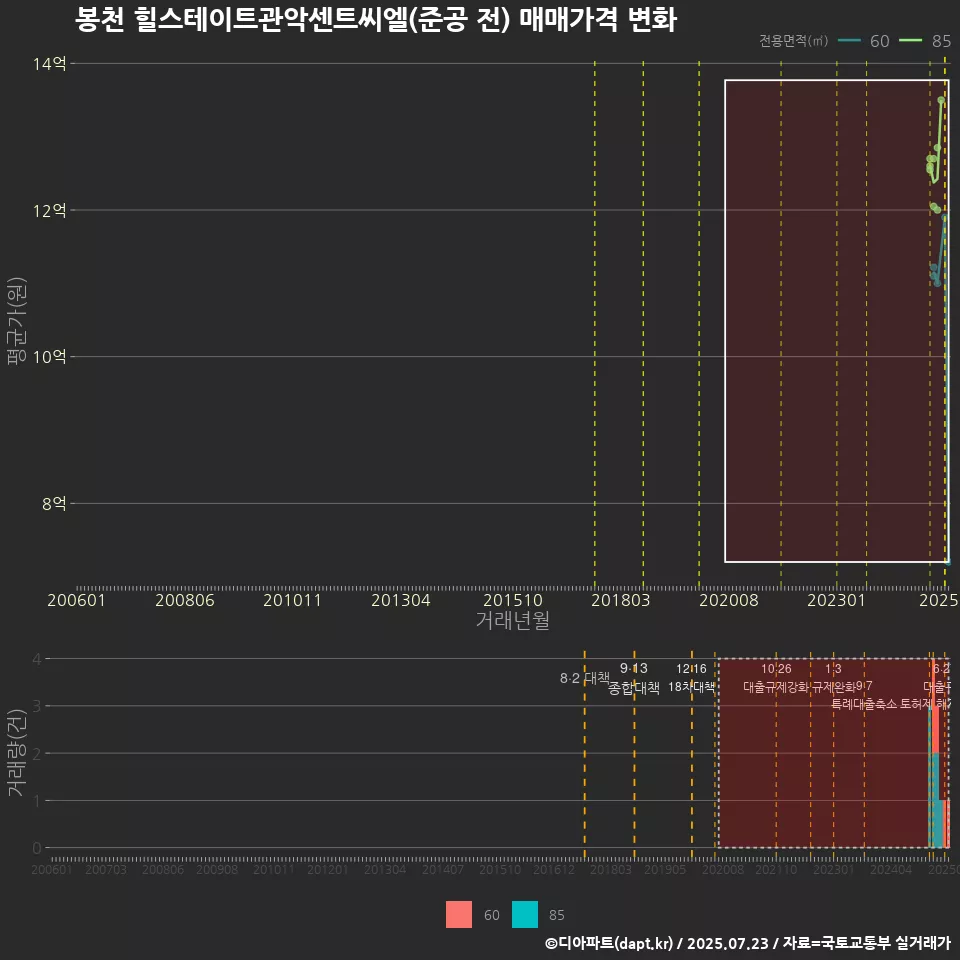 봉천 힐스테이트관악센트씨엘(준공 전) 매매가격 변화