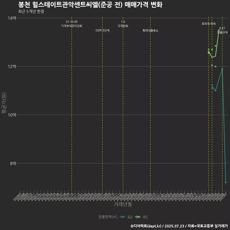 봉천 힐스테이트관악센트씨엘(준공 전) 매매가격 변화