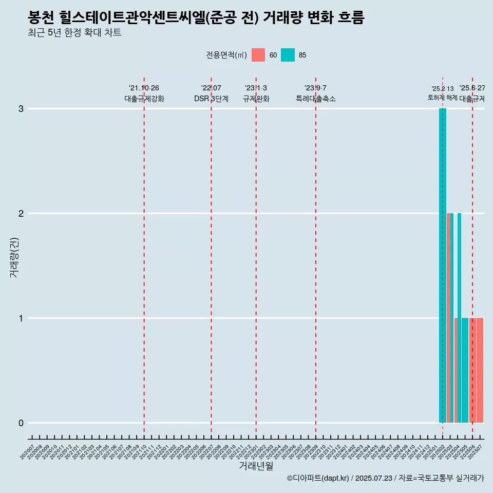 봉천 힐스테이트관악센트씨엘(준공 전) 거래량 변화 흐름