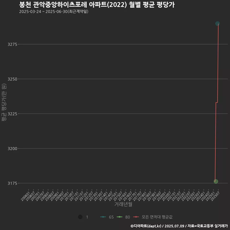 봉천 관악중앙하이츠포레 아파트(2022) 월별 평균 평당가