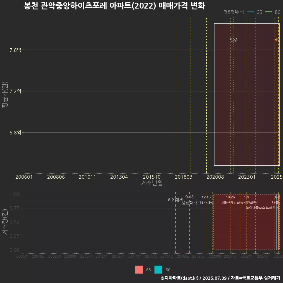 봉천 관악중앙하이츠포레 아파트(2022) 매매가격 변화