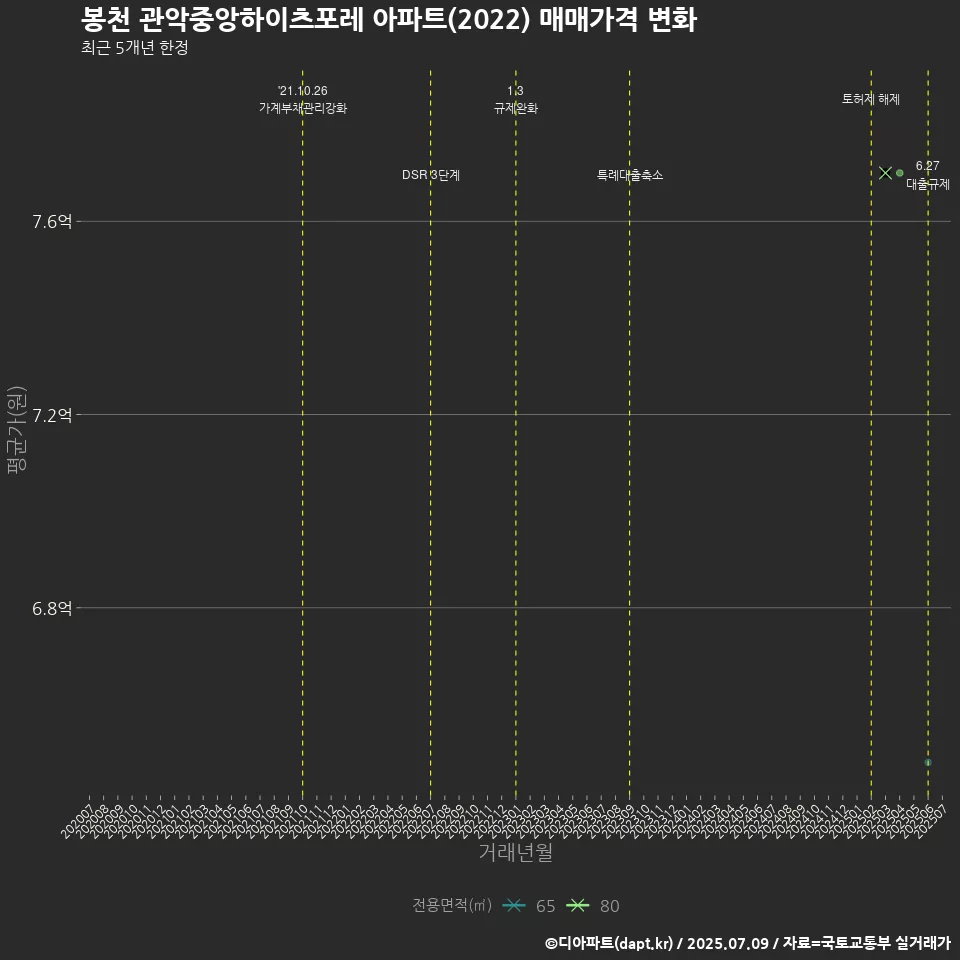 봉천 관악중앙하이츠포레 아파트(2022) 매매가격 변화