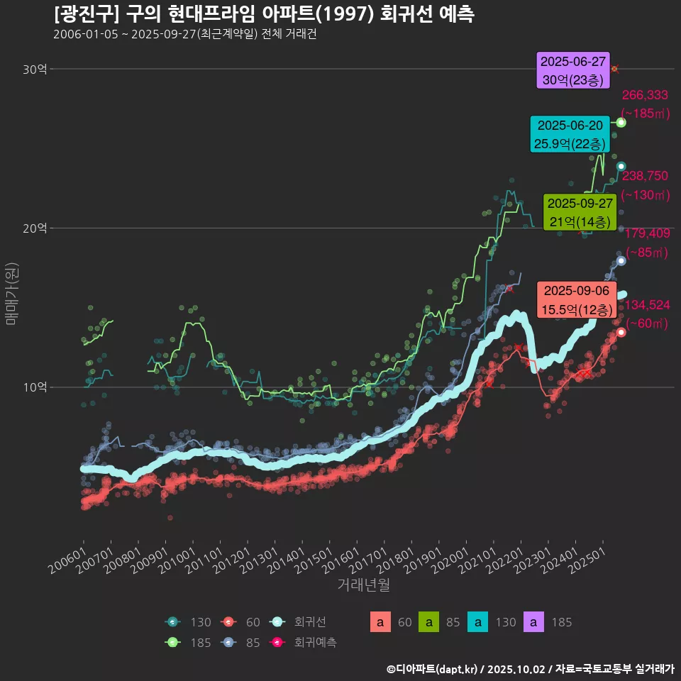 [광진구] 구의 현대프라임 아파트(1997) 회귀선 예측