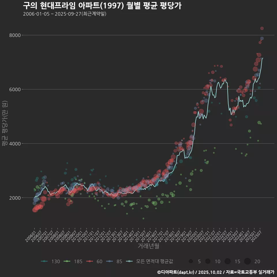 구의 현대프라임 아파트(1997) 월별 평균 평당가