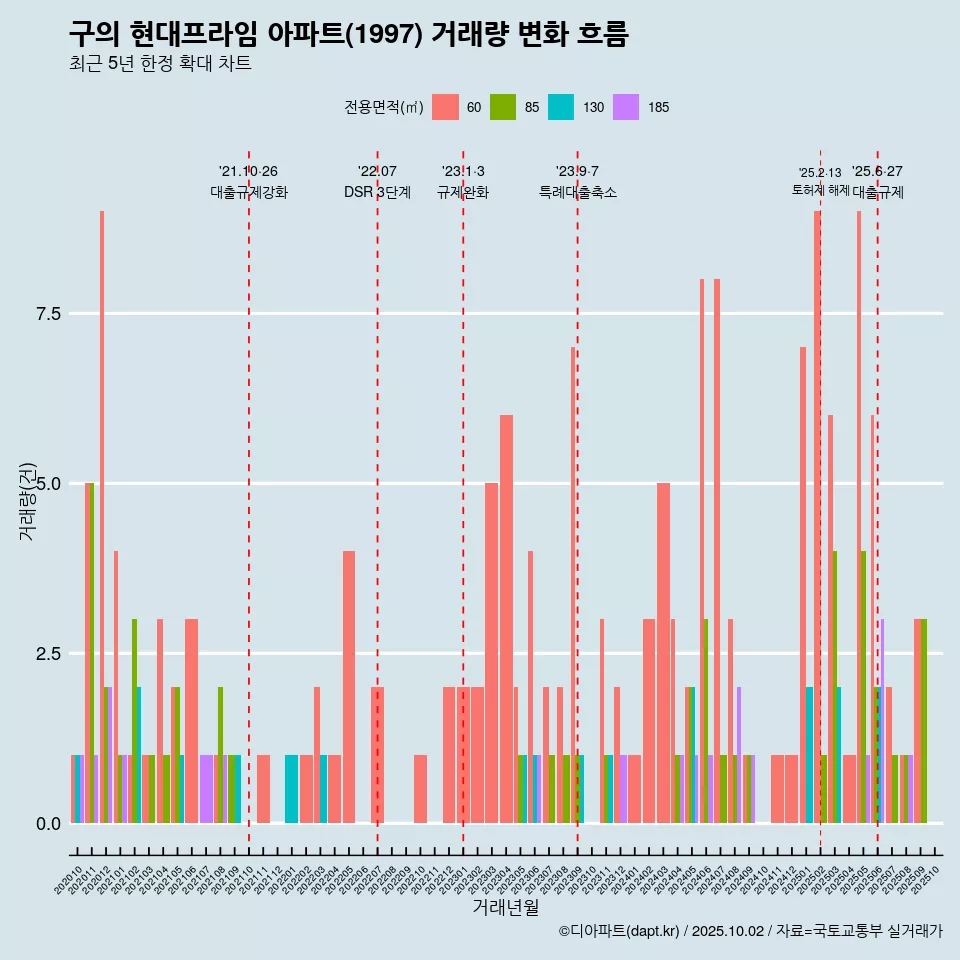 구의 현대프라임 아파트(1997) 거래량 변화 흐름