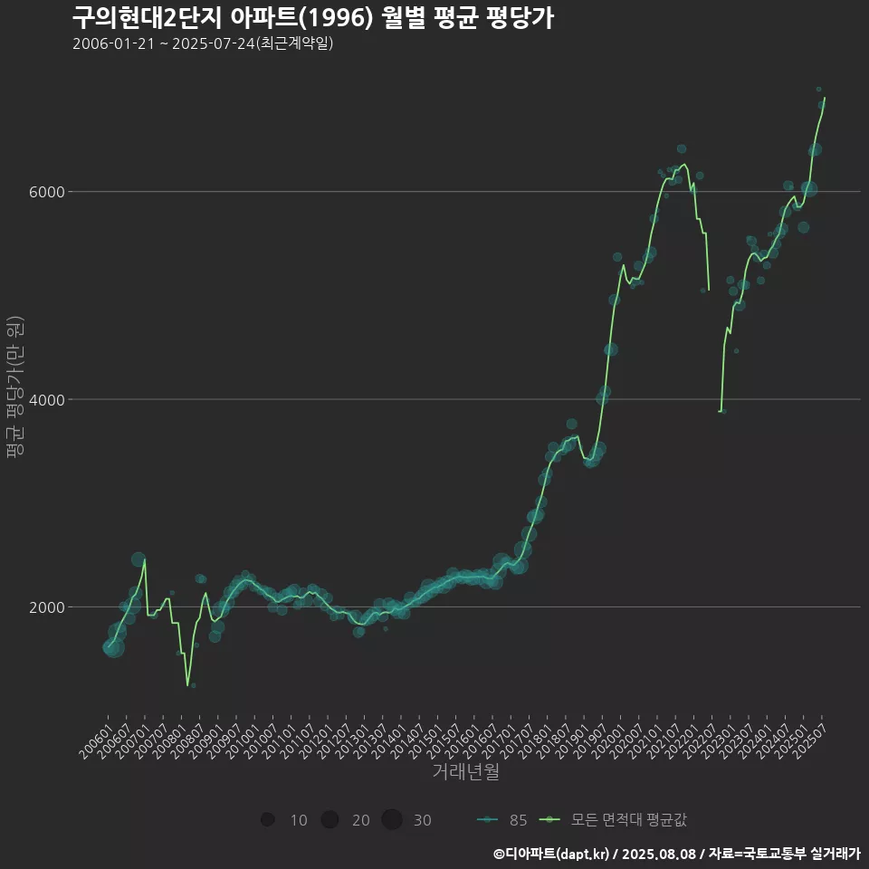 구의현대2단지 아파트(1996) 월별 평균 평당가