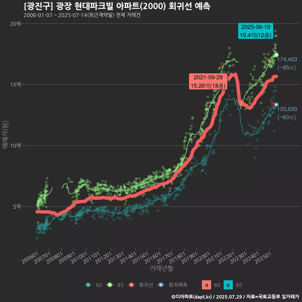 [광진구] 광장 현대파크빌 아파트(2000) 회귀선 예측