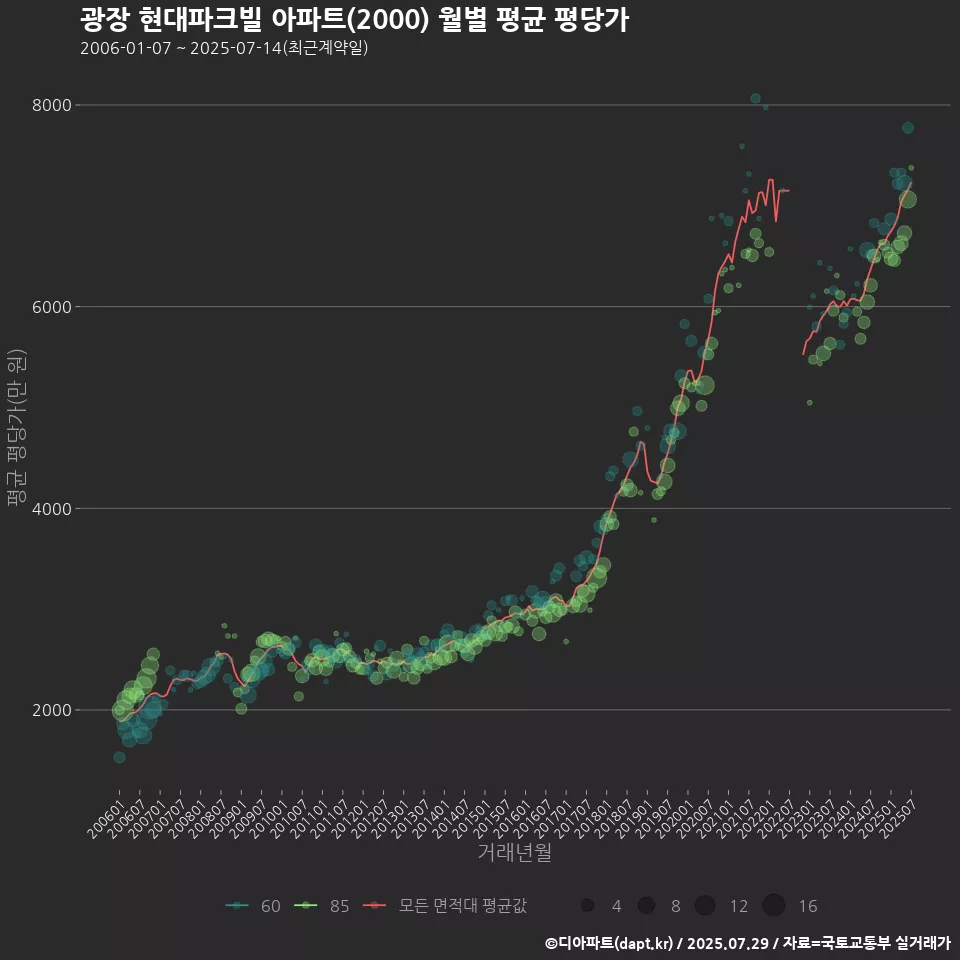 광장 현대파크빌 아파트(2000) 월별 평균 평당가