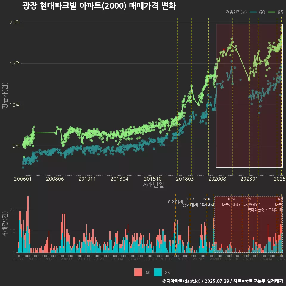 광장 현대파크빌 아파트(2000) 매매가격 변화