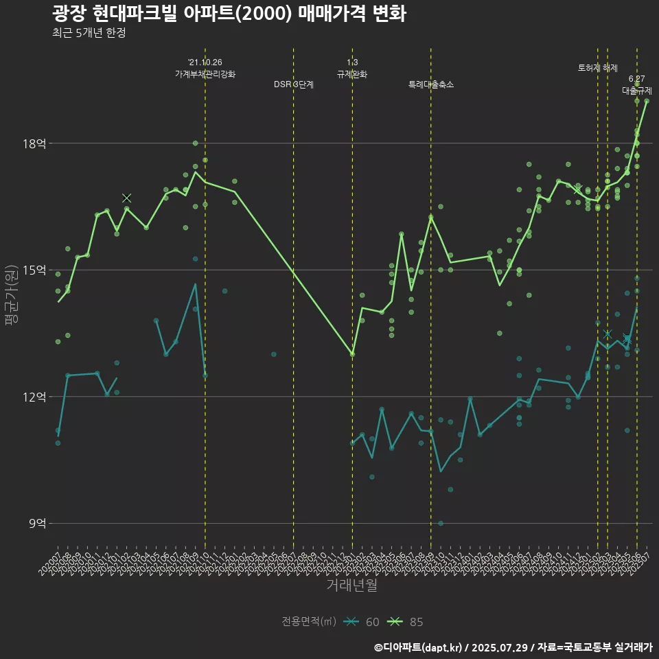 광장 현대파크빌 아파트(2000) 매매가격 변화