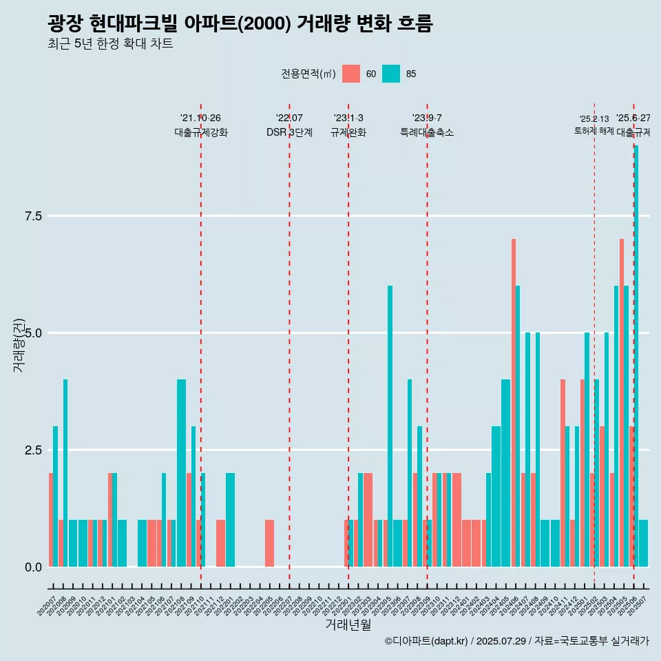 광장 현대파크빌 아파트(2000) 거래량 변화 흐름