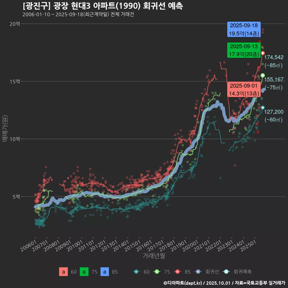 [광진구] 광장 현대3 아파트(1990) 회귀선 예측