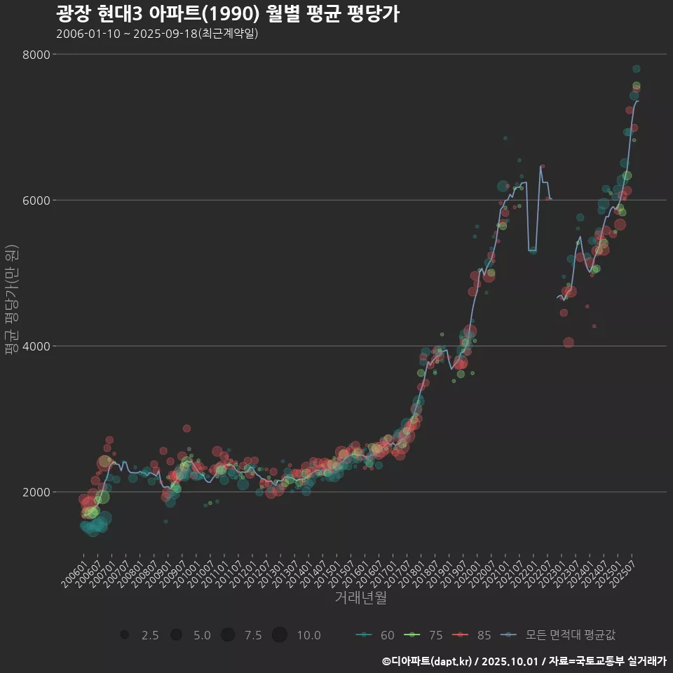 광장 현대3 아파트(1990) 월별 평균 평당가