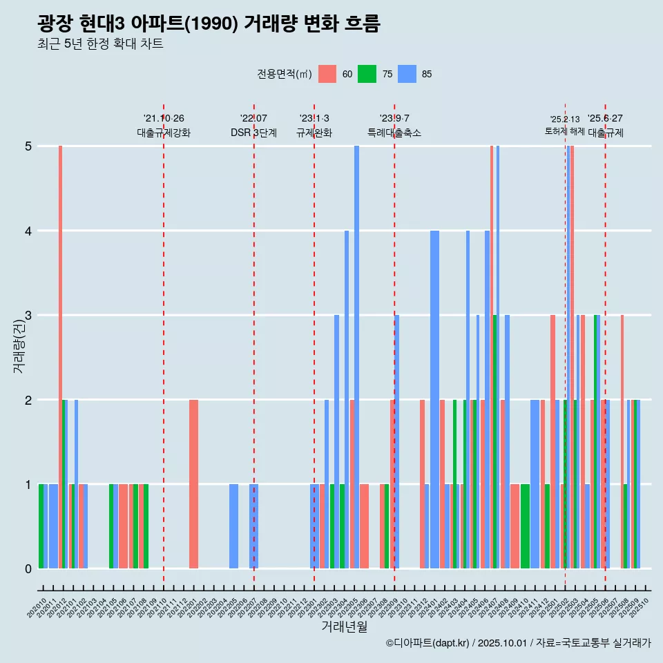 광장 현대3 아파트(1990) 거래량 변화 흐름