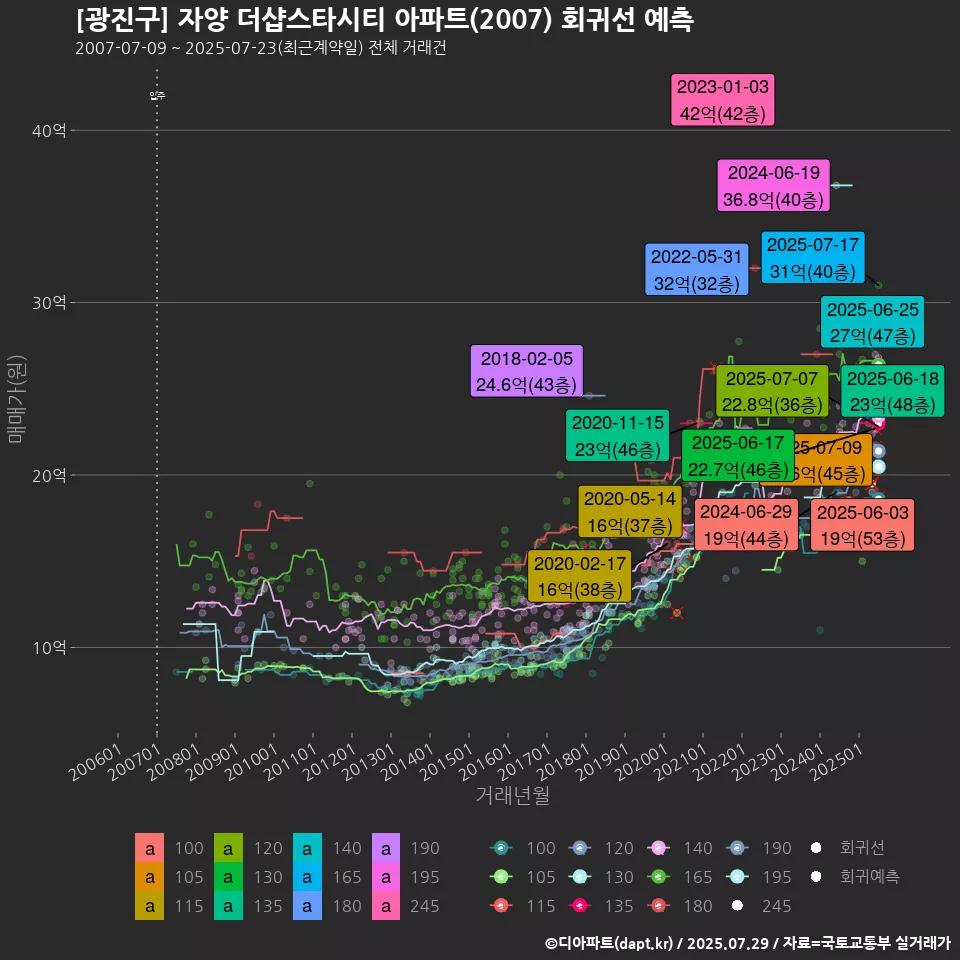 [광진구] 자양 더샵스타시티 아파트(2007) 회귀선 예측