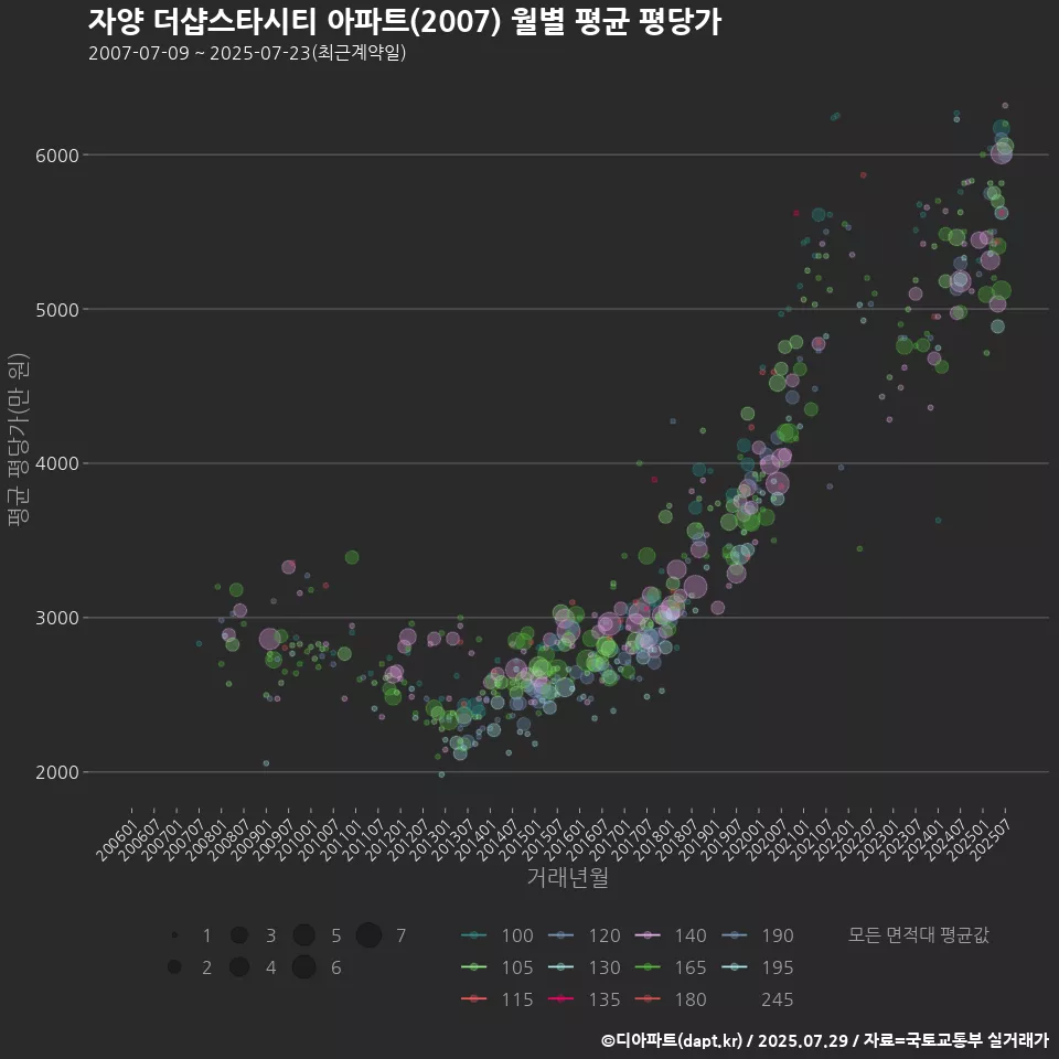 자양 더샵스타시티 아파트(2007) 월별 평균 평당가