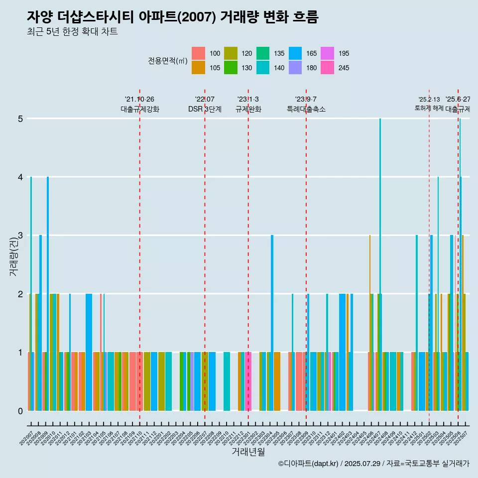 자양 더샵스타시티 아파트(2007) 거래량 변화 흐름