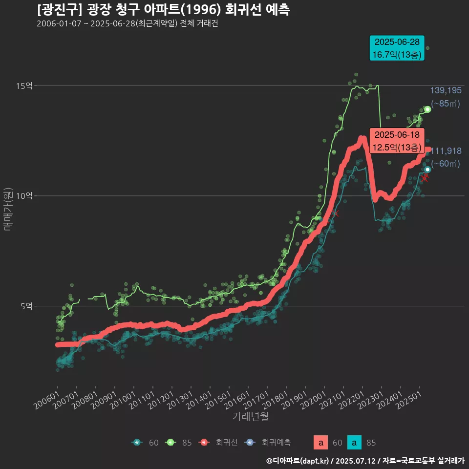 [광진구] 광장 청구 아파트(1996) 회귀선 예측