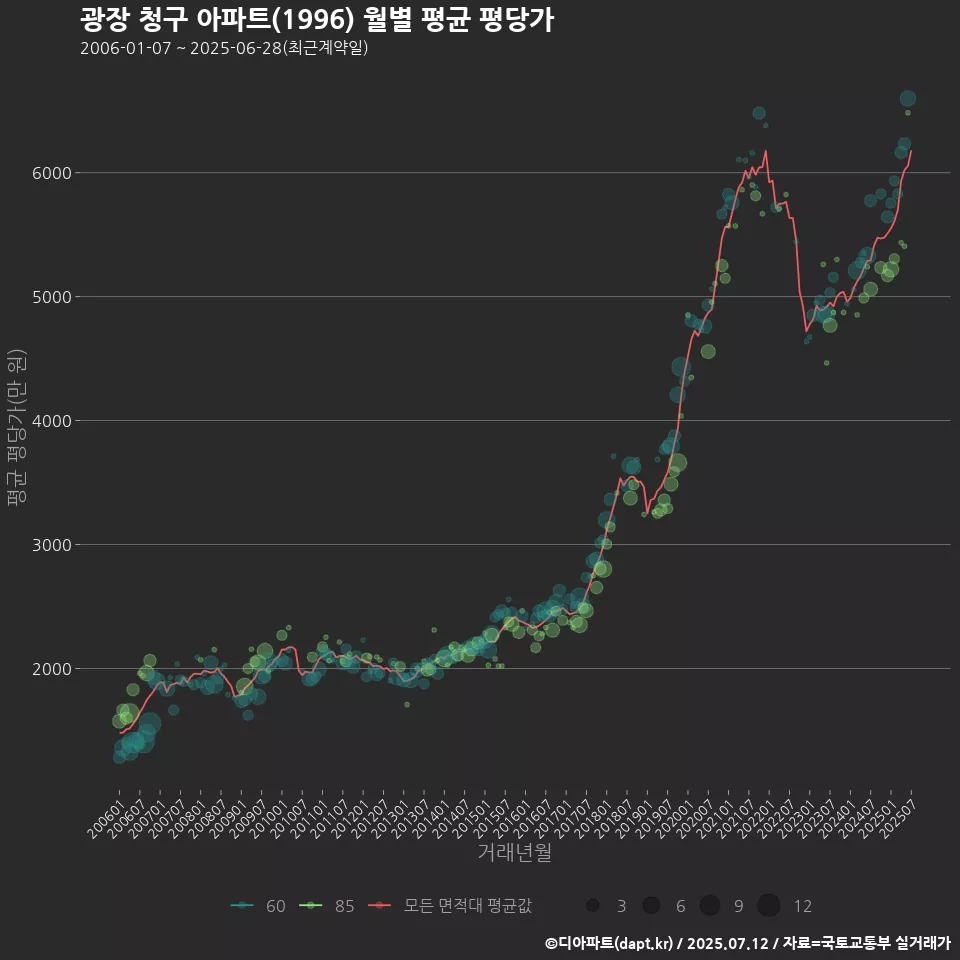 광장 청구 아파트(1996) 월별 평균 평당가