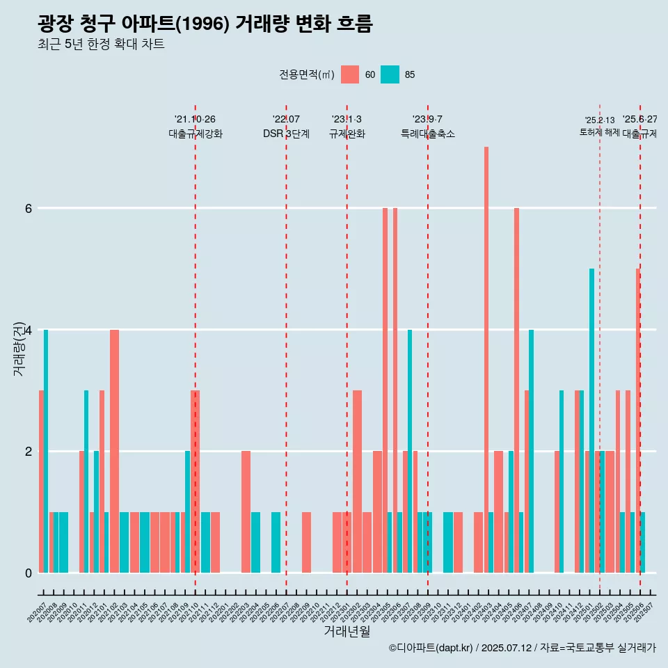 광장 청구 아파트(1996) 거래량 변화 흐름